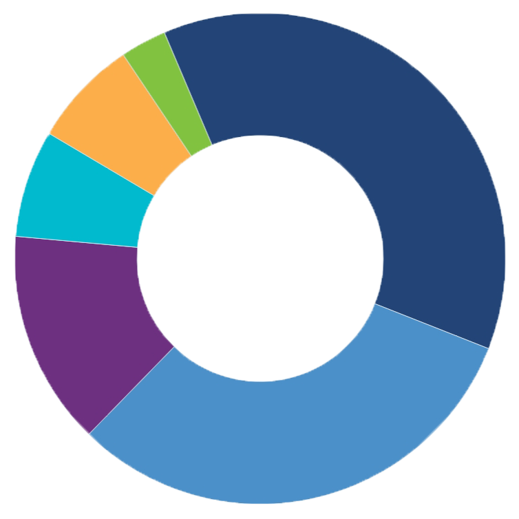 2022 Expenses pie chart