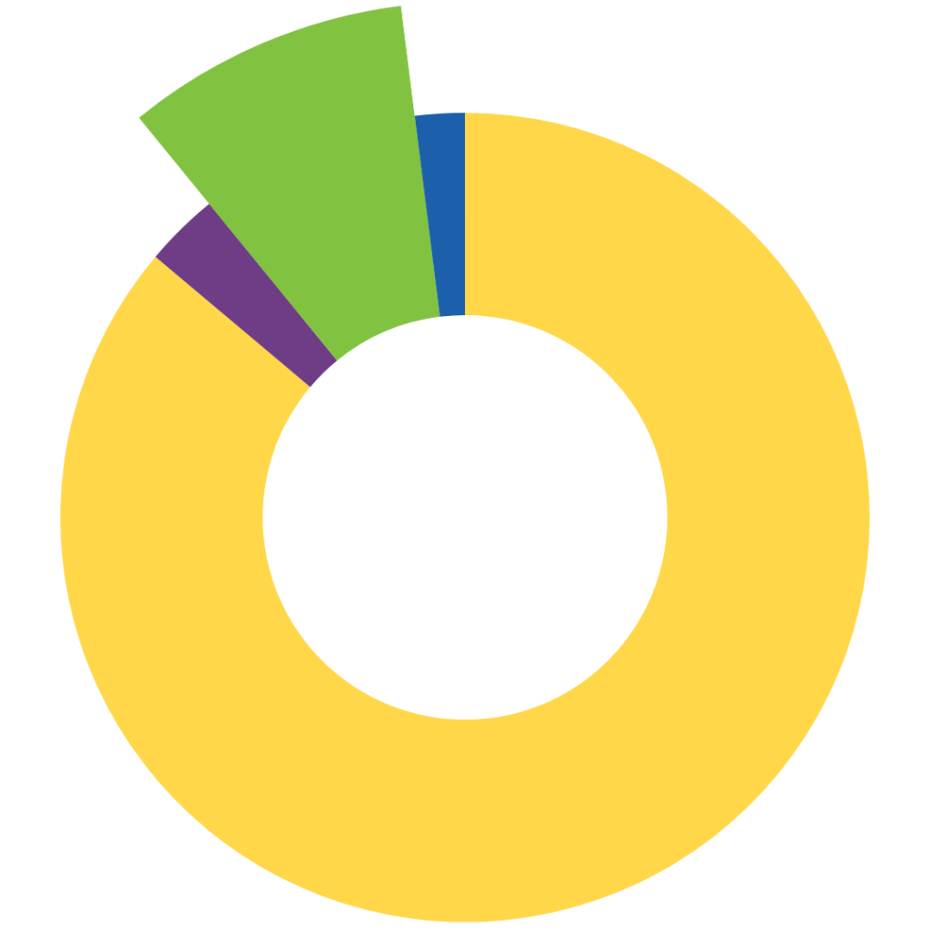 pie chart