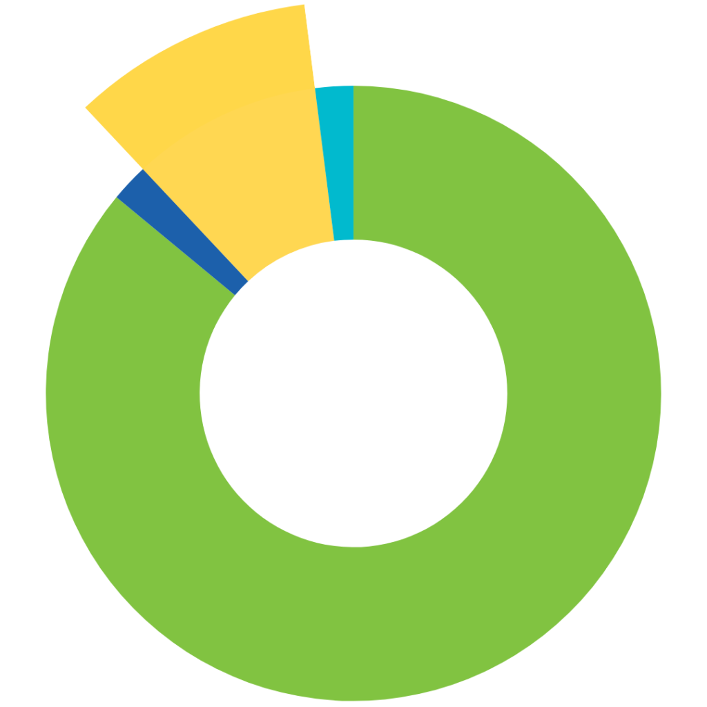 pie chart